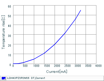 Temperature Increase Characteristic | LQH43PZ2R2M26(LQH43PZ2R2M26K,LQH43PZ2R2M26L)